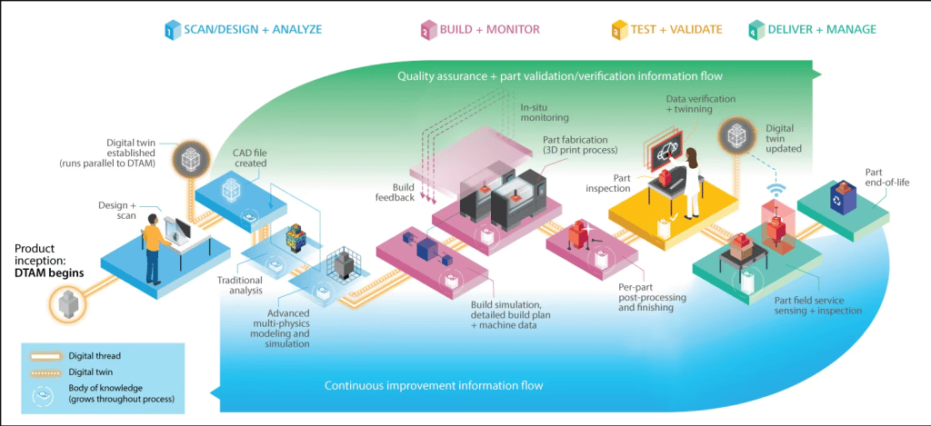 Additive Manufacturing: Exploring the Latest Trends in 2023 - Dragon ...