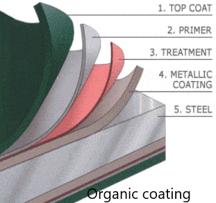 Types of Coatings: Organic Coatings