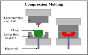 Compression-Moulding-Plastic-Moulding-Methods
