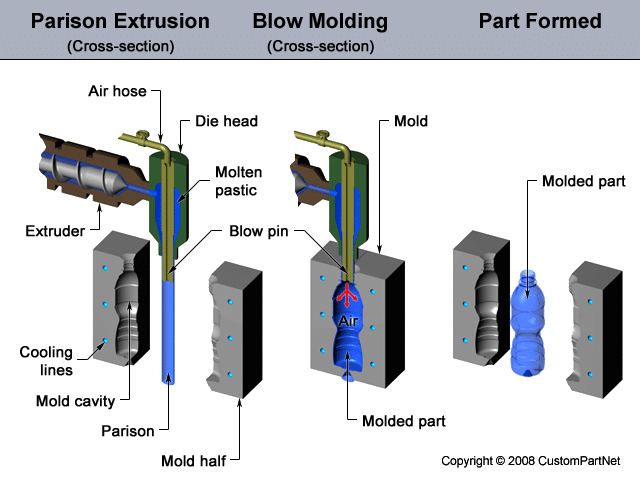 Blow-Moulding-Plastic-Moulding-Methods