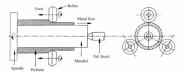 flow-forming-process