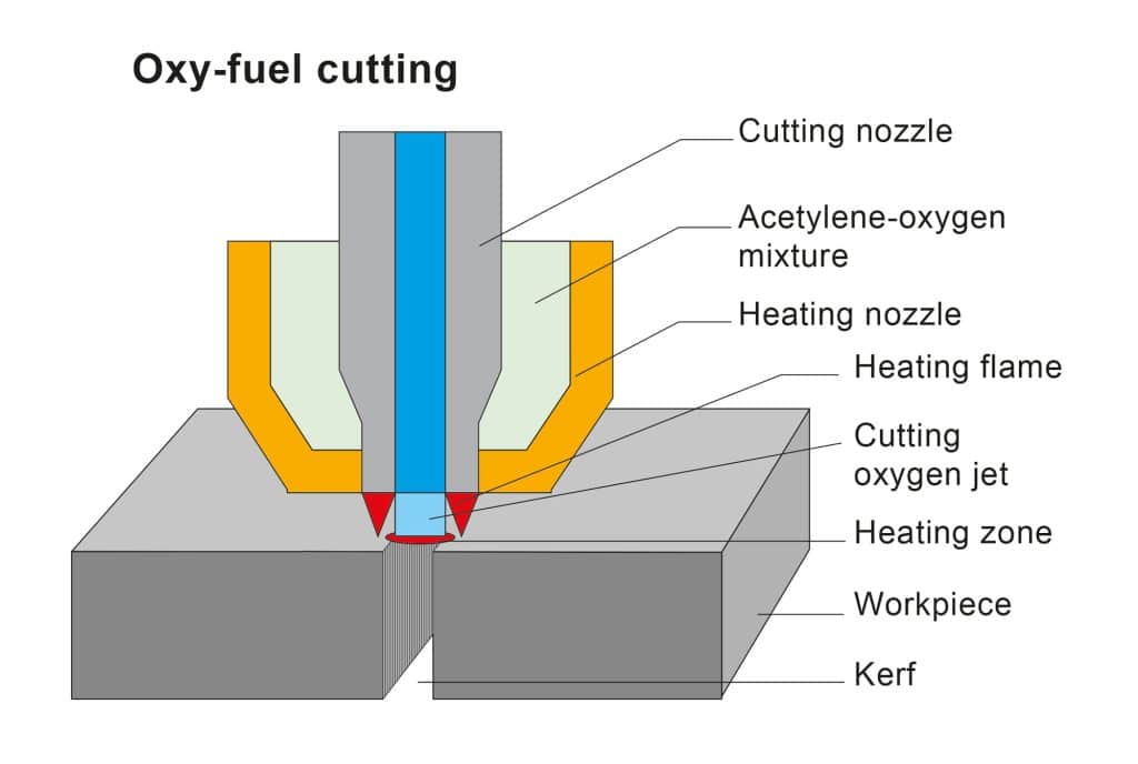 Metal-Cutting-Processes-Oxy-fuel-Cutting
